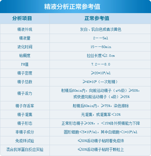 精液分析正常参考值